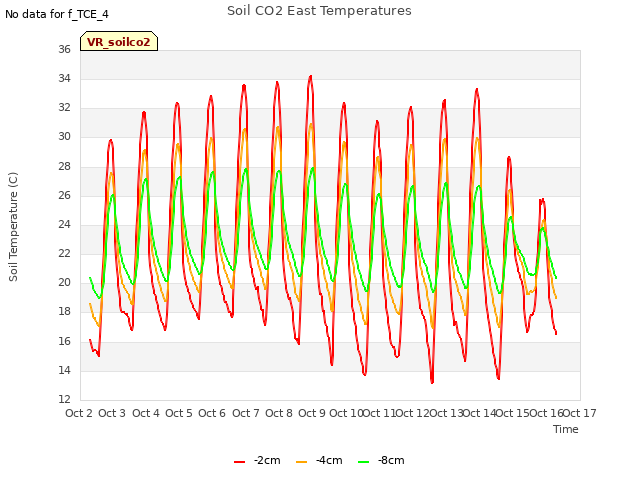 plot of Soil CO2 East Temperatures