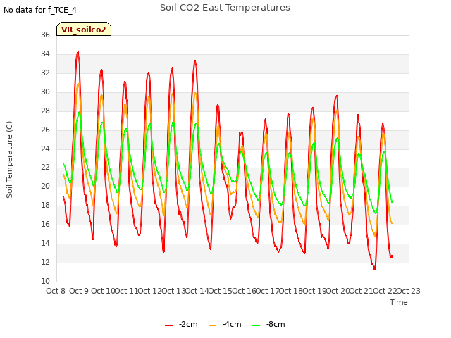 plot of Soil CO2 East Temperatures