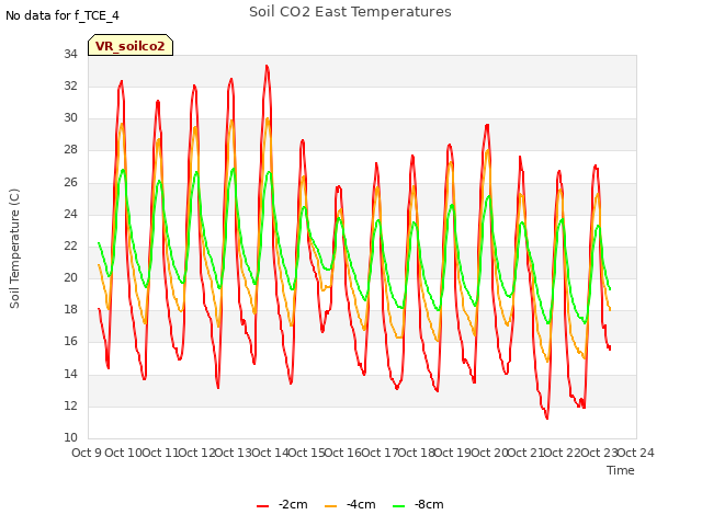 plot of Soil CO2 East Temperatures