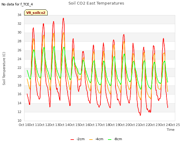 plot of Soil CO2 East Temperatures