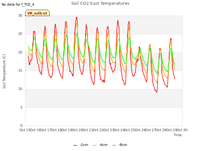 plot of Soil CO2 East Temperatures