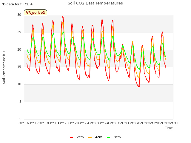 plot of Soil CO2 East Temperatures