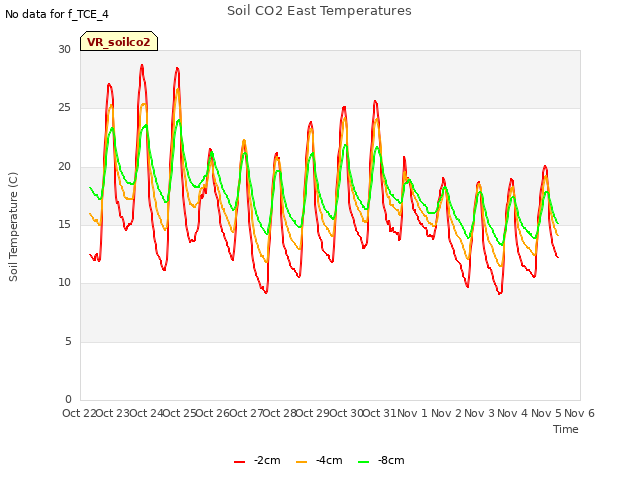 plot of Soil CO2 East Temperatures