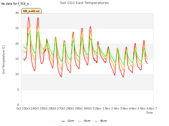 plot of Soil CO2 East Temperatures