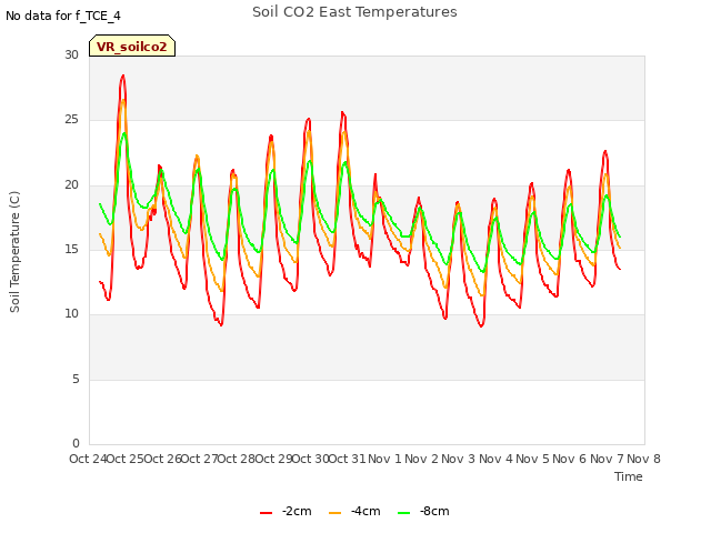 plot of Soil CO2 East Temperatures