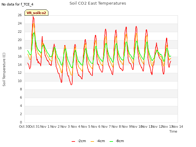 plot of Soil CO2 East Temperatures