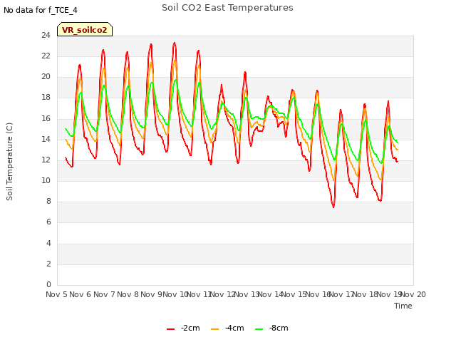 plot of Soil CO2 East Temperatures