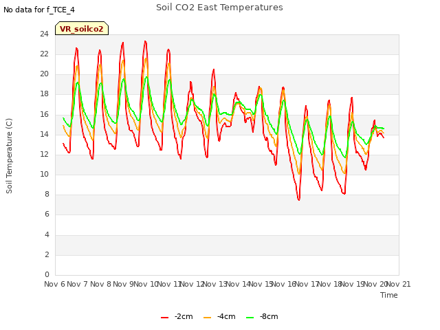plot of Soil CO2 East Temperatures