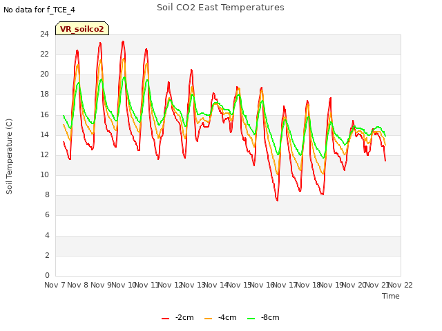 plot of Soil CO2 East Temperatures