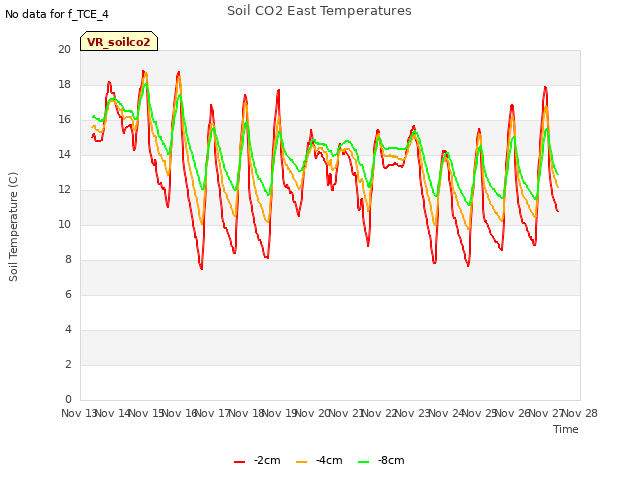 plot of Soil CO2 East Temperatures