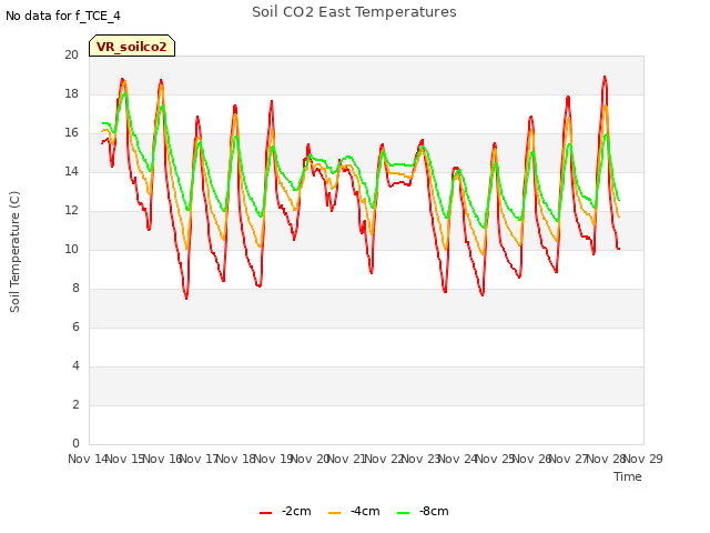 plot of Soil CO2 East Temperatures