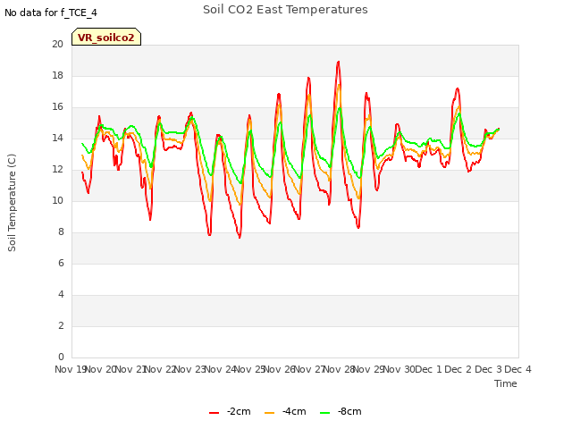 plot of Soil CO2 East Temperatures