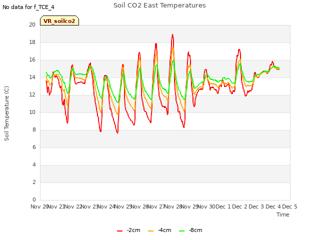 plot of Soil CO2 East Temperatures