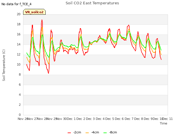 plot of Soil CO2 East Temperatures