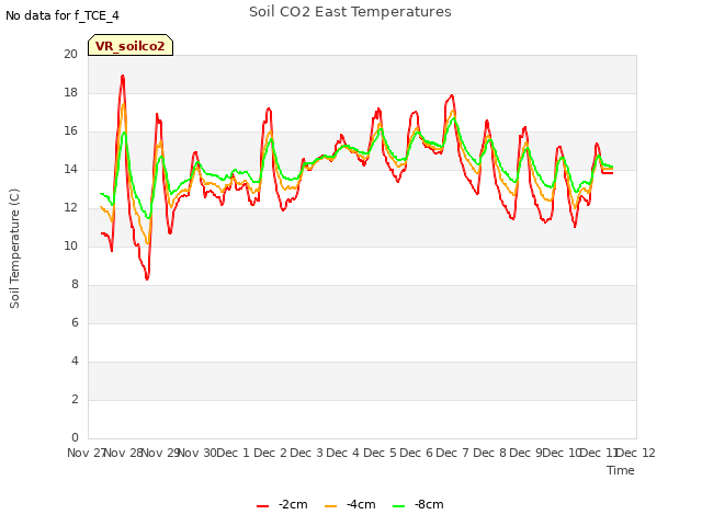 plot of Soil CO2 East Temperatures