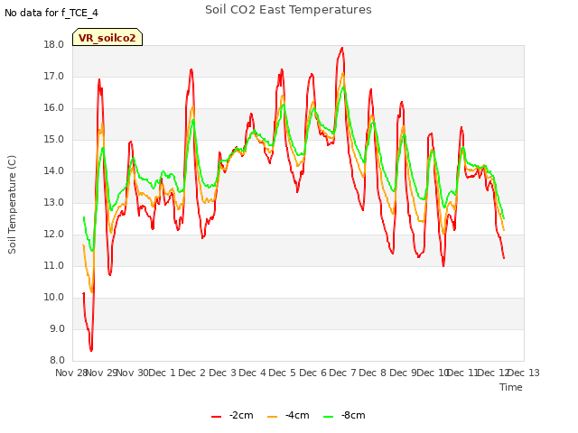 plot of Soil CO2 East Temperatures