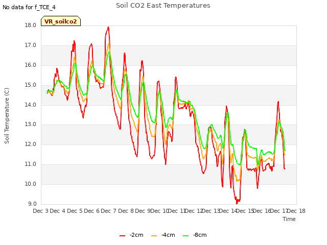 plot of Soil CO2 East Temperatures