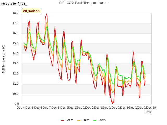 plot of Soil CO2 East Temperatures