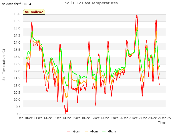 plot of Soil CO2 East Temperatures