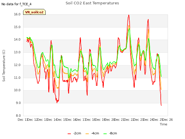 plot of Soil CO2 East Temperatures