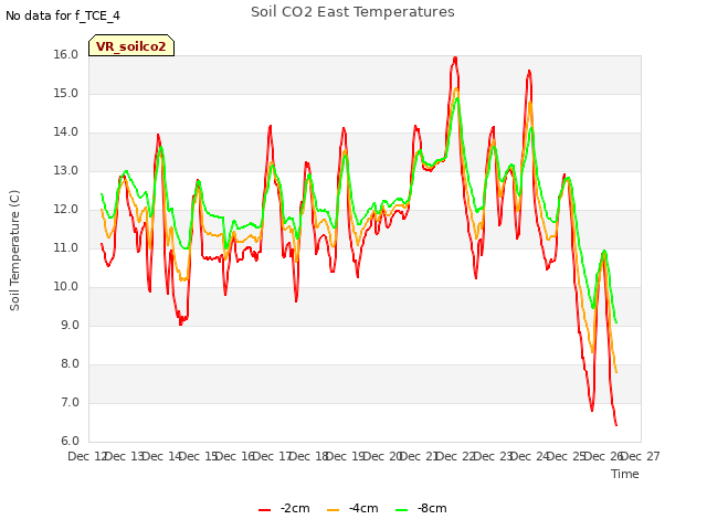 plot of Soil CO2 East Temperatures