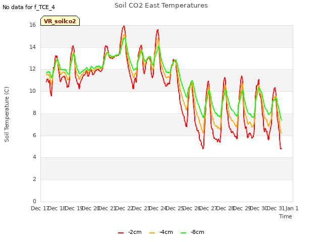 plot of Soil CO2 East Temperatures