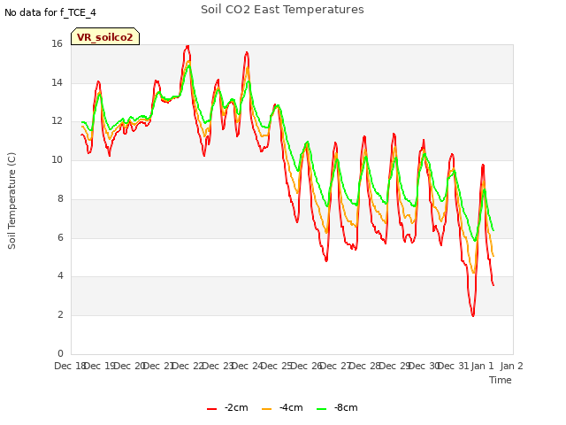 plot of Soil CO2 East Temperatures
