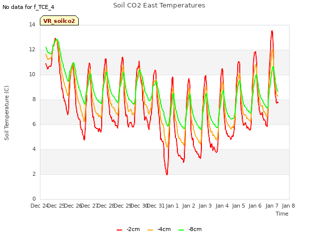 plot of Soil CO2 East Temperatures