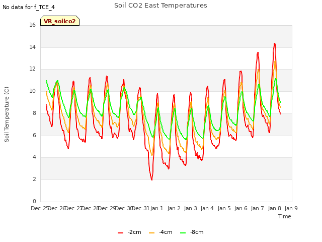 plot of Soil CO2 East Temperatures