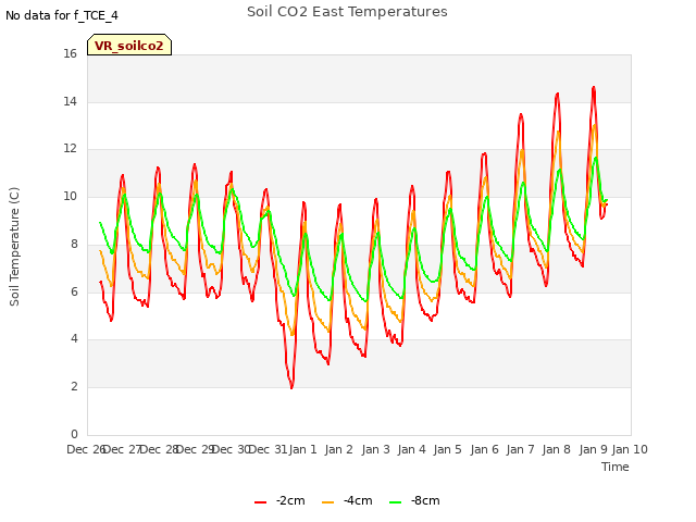 plot of Soil CO2 East Temperatures