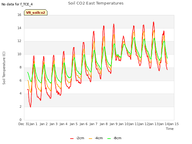 plot of Soil CO2 East Temperatures