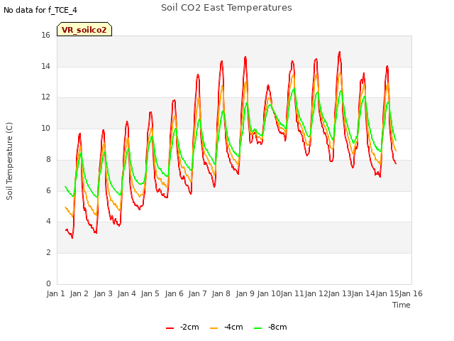 plot of Soil CO2 East Temperatures