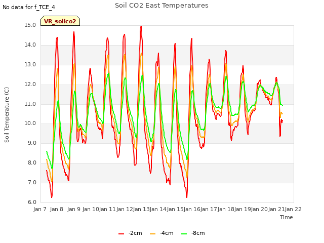 plot of Soil CO2 East Temperatures