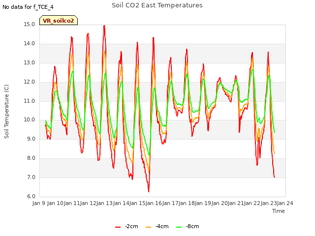 plot of Soil CO2 East Temperatures