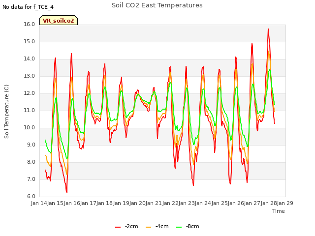 plot of Soil CO2 East Temperatures