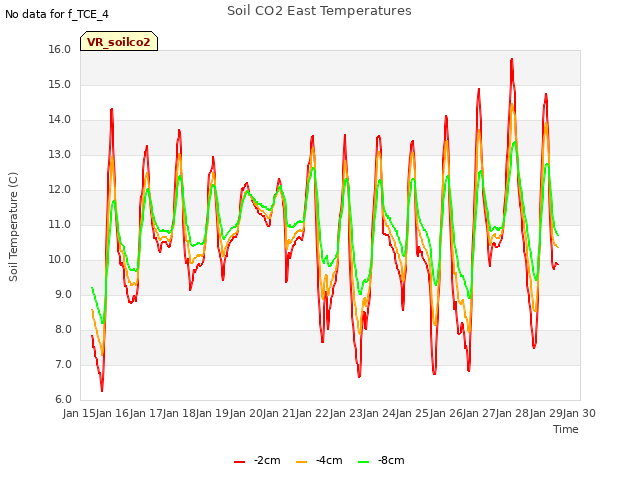 plot of Soil CO2 East Temperatures