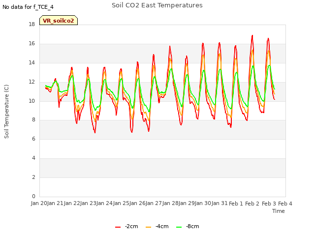 plot of Soil CO2 East Temperatures