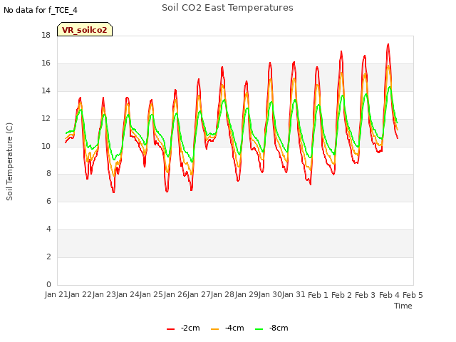 plot of Soil CO2 East Temperatures