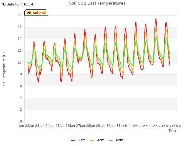 plot of Soil CO2 East Temperatures