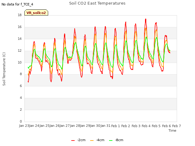 plot of Soil CO2 East Temperatures