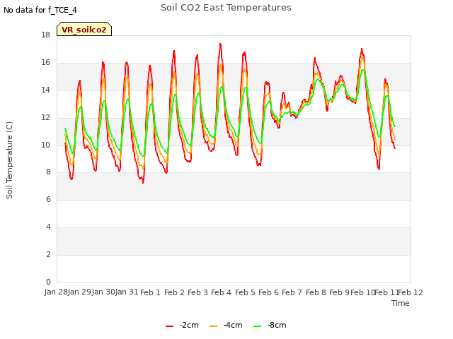 plot of Soil CO2 East Temperatures