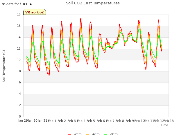 plot of Soil CO2 East Temperatures