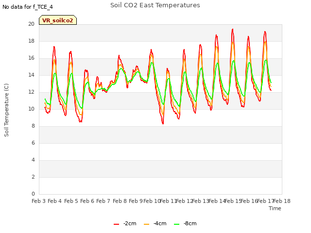 plot of Soil CO2 East Temperatures