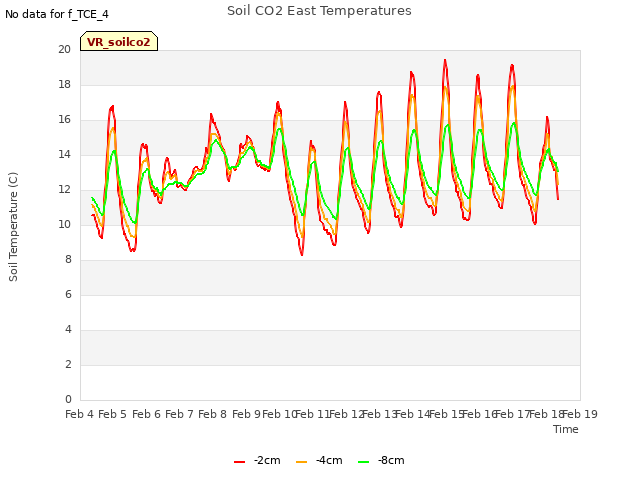 plot of Soil CO2 East Temperatures