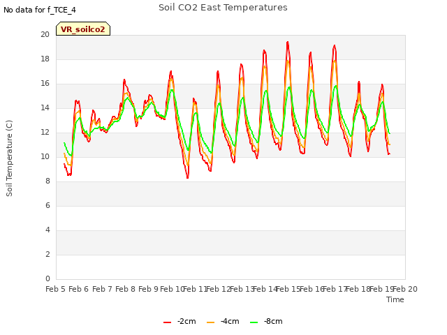 plot of Soil CO2 East Temperatures