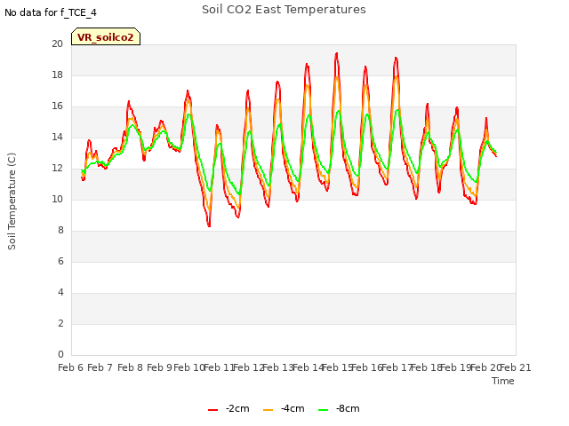 plot of Soil CO2 East Temperatures