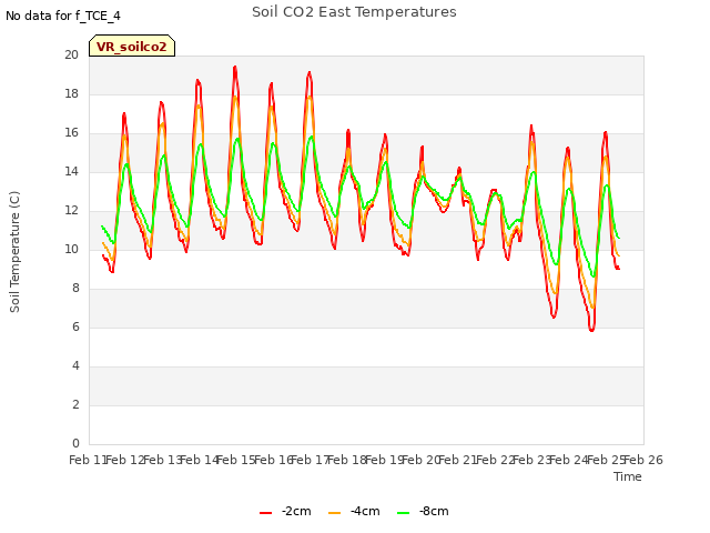 plot of Soil CO2 East Temperatures