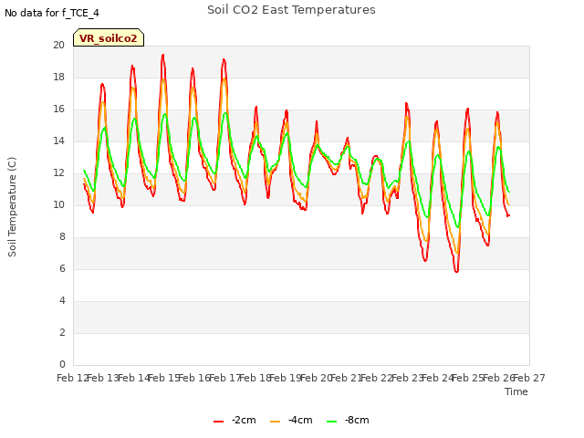 plot of Soil CO2 East Temperatures