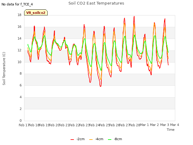 plot of Soil CO2 East Temperatures