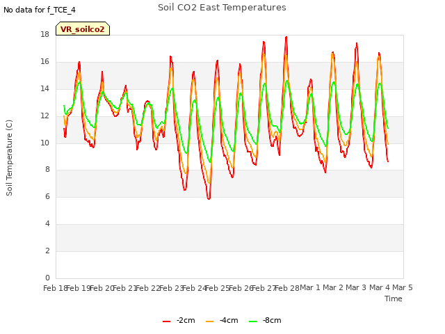 plot of Soil CO2 East Temperatures